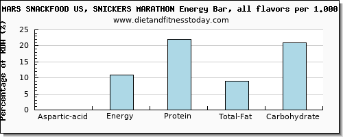 aspartic acid and nutritional content in a snickers bar